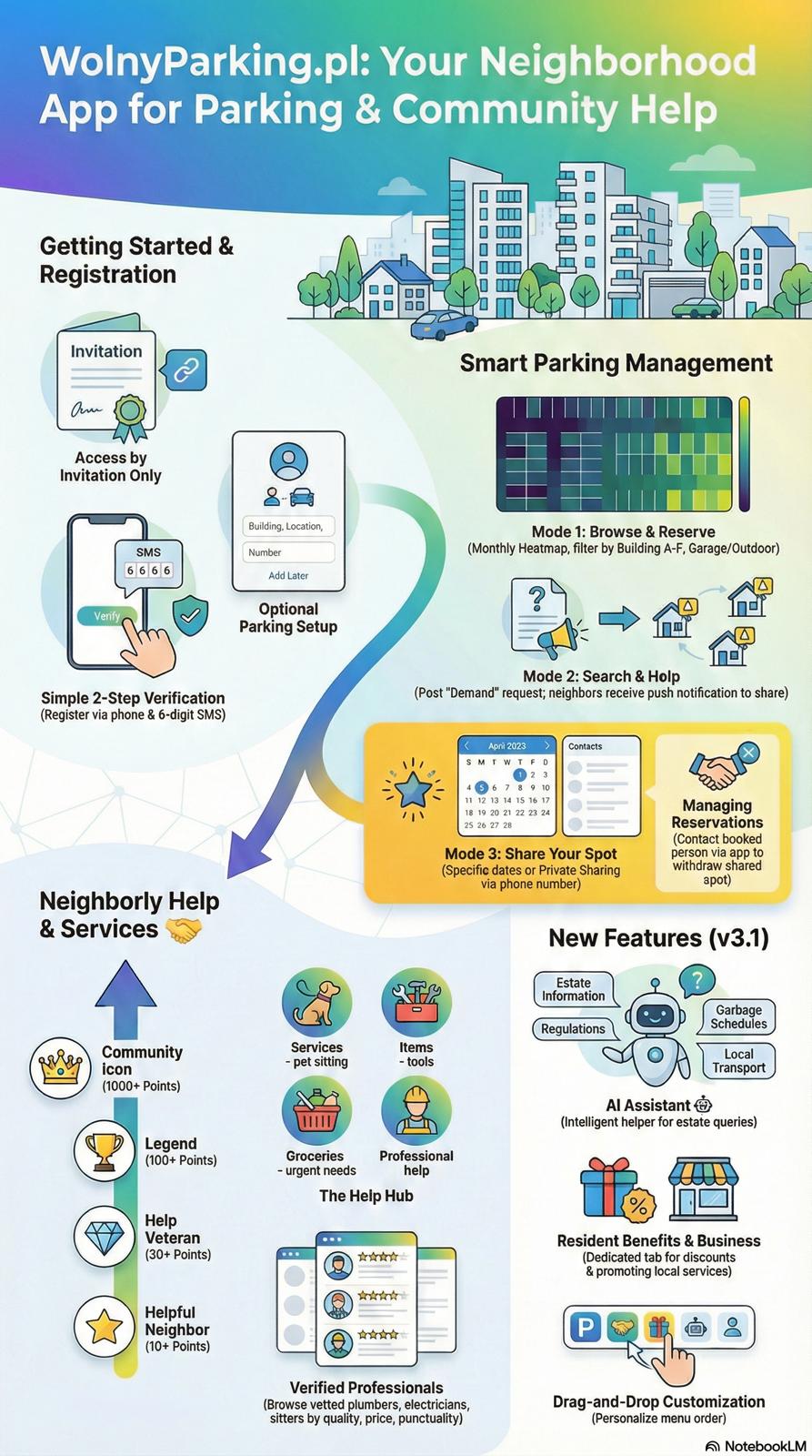 WolnyParking.pl infographic — Your Estate in One App