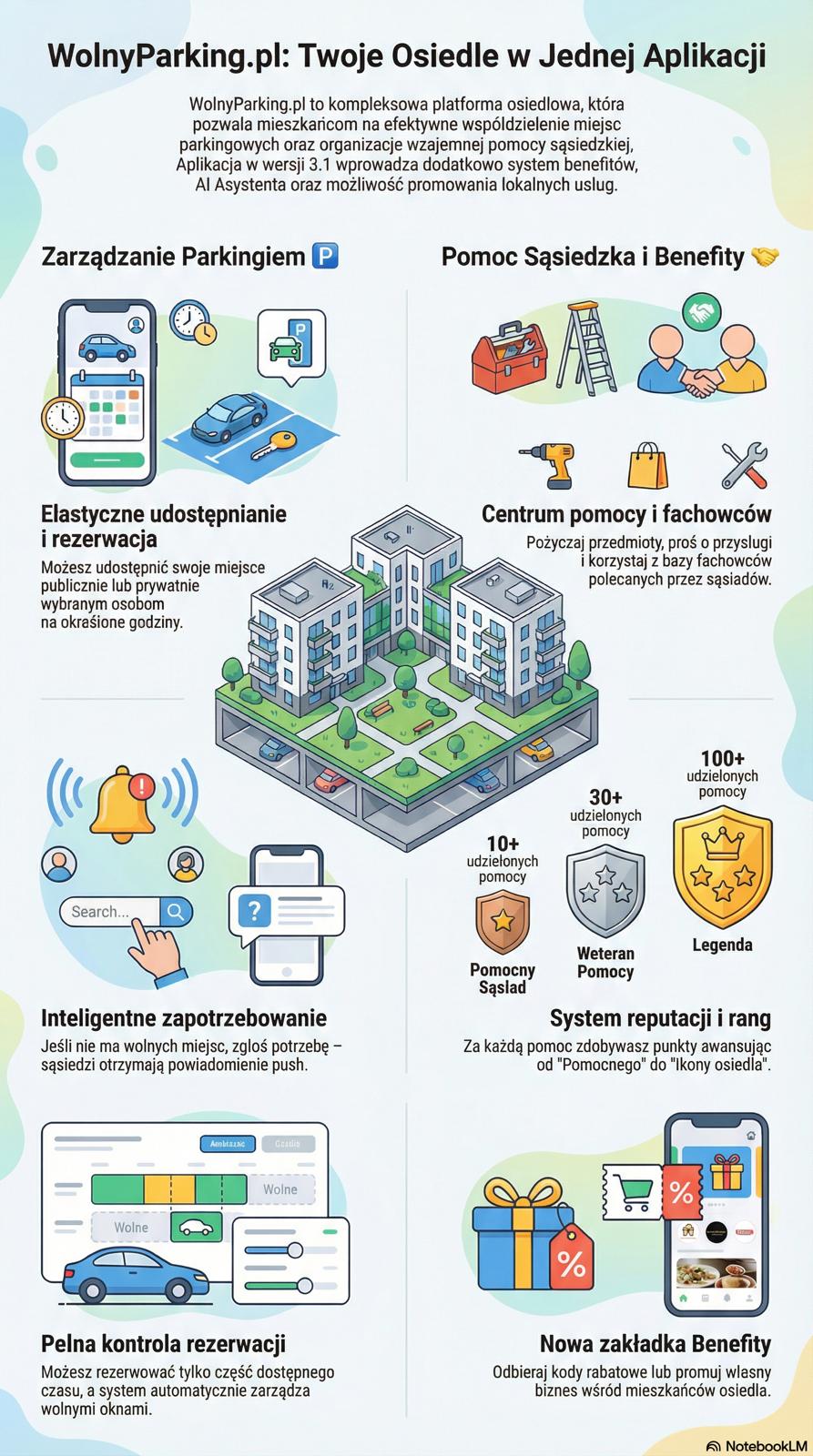 Infografika WolnyParking.pl — Twoje Osiedle w Jednej Aplikacji